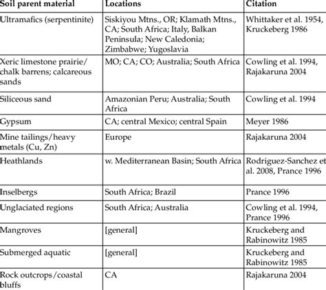 Examples of edaphic plant endemism from the literature. | Download ...