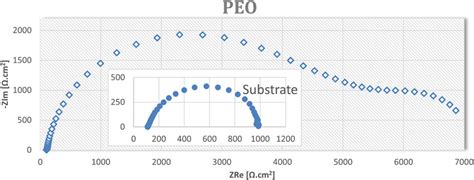 Nyquist Plots Resulting From Eis Measurement After H Of Exposure In