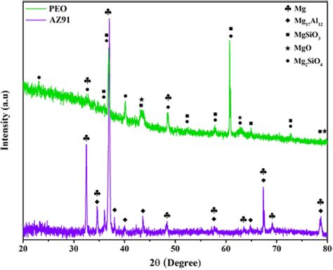 Xrd Patterns Of Az91 Of Magnesium Alloy And Peo Coating Download