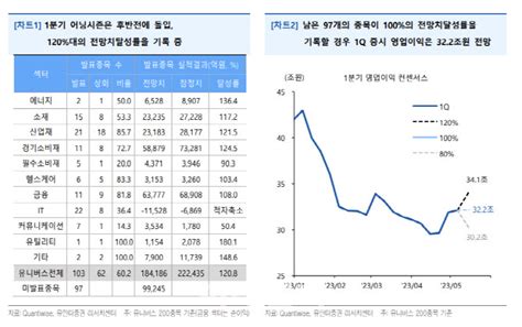 1q 어닝서프라이즈 속 올해 실적 기대치 전망도 ↑