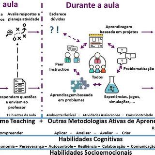 Esquema básico da sala de aula invertida Download Scientific Diagram