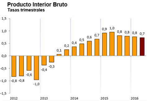 El Pib Creció Al 0 7 En El Segundo Trimestre Del Año Una Décima Menos