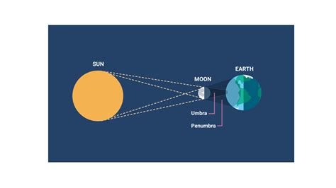 Advanced Solar Eclipse Diagram Eclipse Solar Diagram Eclipse