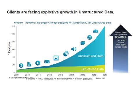 Big Data Growth