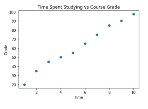 Creating Simple Data Visualizations In Python Using Matplotlib Data Science Discovery