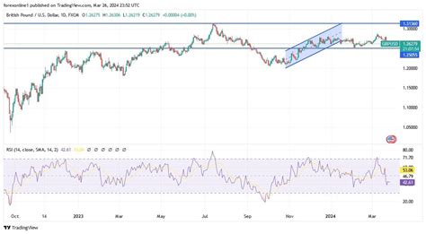 GBP USD Analysis Today 27 3 Continues Bearish Trend Chart MENAFN