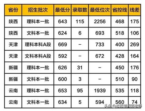 北京理工大學錄取分數線2019（在各省市錄取數據） 每日頭條