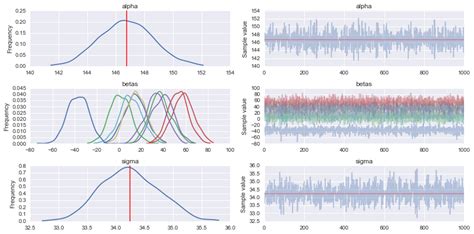 Python Pymc3 Bayesian Linear Regression Prediction With Sklearn