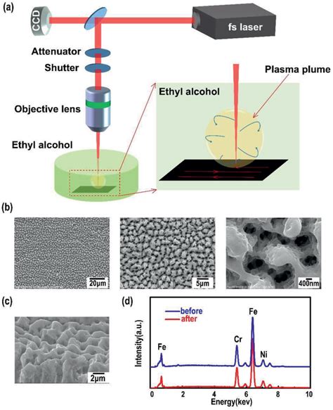 A Schematic Illustration For Alcoholassisted Femtosecond Laser