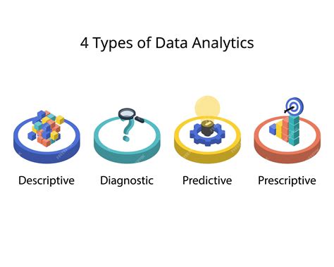 Premium Vector The 4 Types Of Data Analytics For Descriptive Diagnostic Predictive