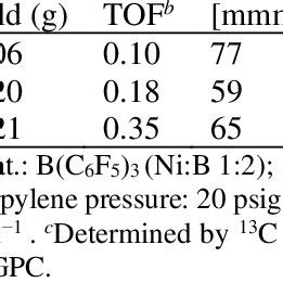 Results of propylene polymerization. | Download Scientific Diagram