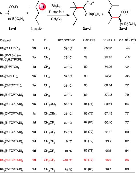 Catalyst Optimization For Site Selective Functionalization Of Download Scientific Diagram