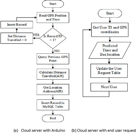 Figure 7 From Performance Analysis Of A Real Time Cloud Based Bus Tracking System With Adaptive