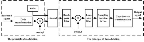 Amplitude Shift Keying Modulation Circuit Diagram Circuit Diagram