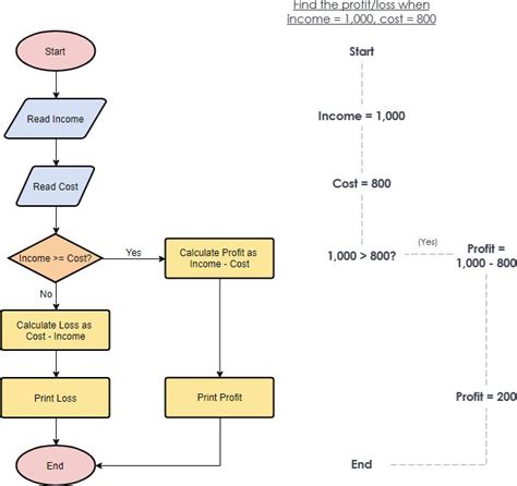 Flowchart - Advance Innovation Group - Blog