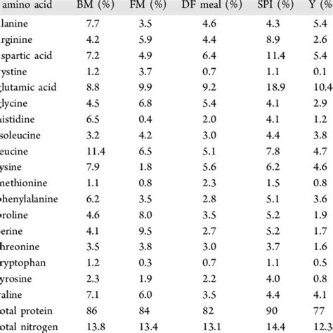 Percentages Of Amino Acid Total Protein And Total Nitrogen Of The