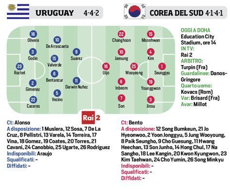 Qatar Oggi Uruguay Corea Del Sud Le Probabili Formazioni