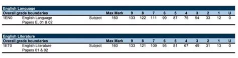 Gcse Grade Boundaries For Aqa And Edexcel What You Needed To Pass In