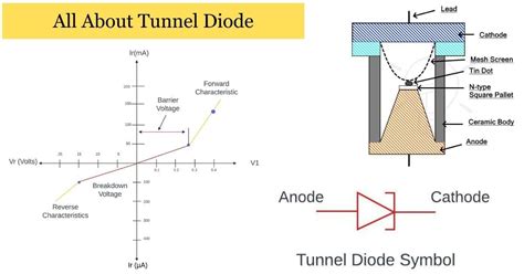 All About Tunnel Diode- Working Principle, Construction