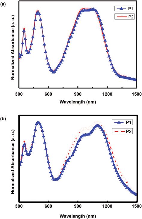 Normalized Uv Vis Absorption Spectra Of P1 And P2 A Measured In A