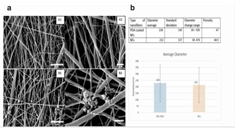 Poly Dopamine Modified PCL CS Nanofibers A SEM Images Of Nanofibers