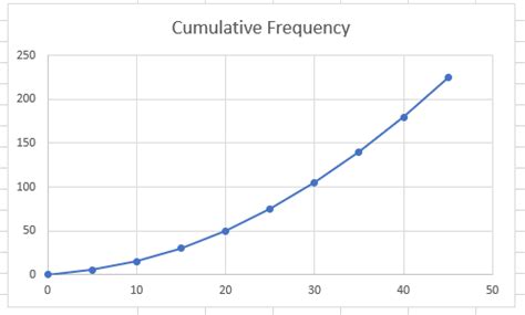 Create an Ogive Chart in Excel