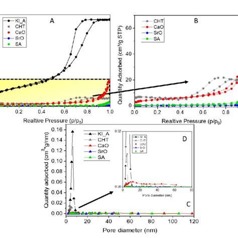 N2 Adsorption Desorption Isotherms Insets A And B And Pore Size