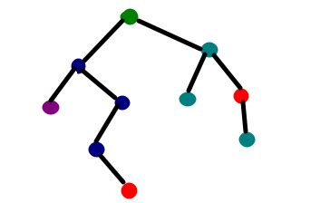 Python | Decision tree implementation - GeeksforGeeks