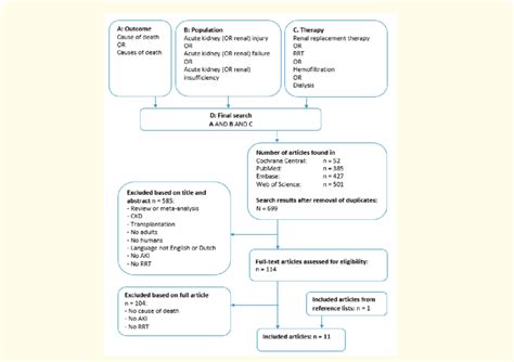 Flow Diagram Of The Literature Search Aki Acute Kidney Injury Ckd