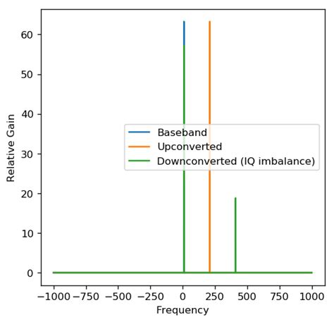 Iq Imbalance And Correction · Wireless Lab Iit M