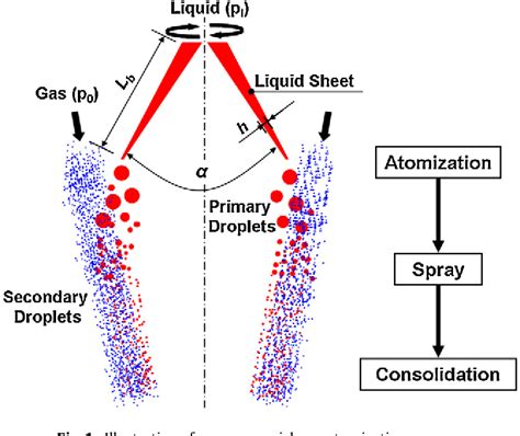 Figure 1 From Process Modeling Pressure Swirl Gas Atomization For Metal