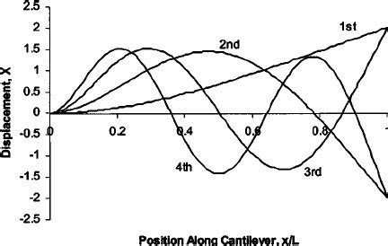 Mode Shapes Of The First Four Modes Of Vibration A R 1