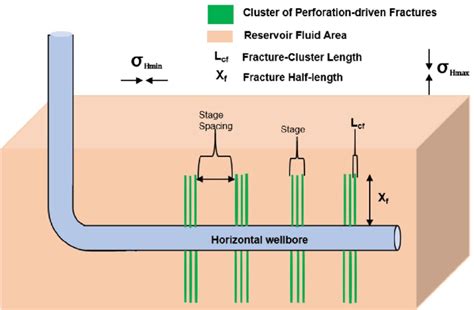 Hydraulic Fracturing