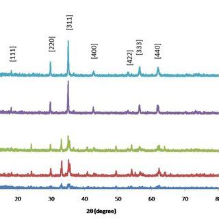 Phase Identification For Mn Zn Fe O Synthesized By Sol Gel