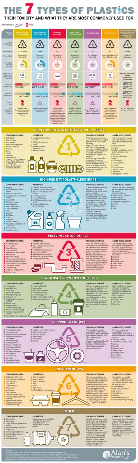 The 7 Types Of Plastics And What They Are For - Shit Hot Infographics