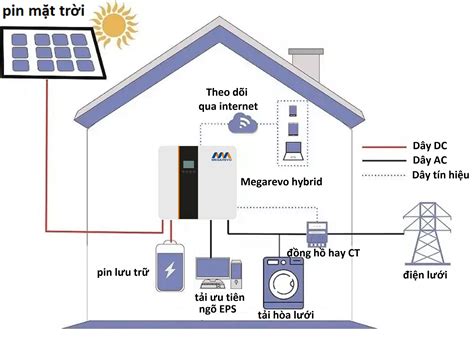 Hệ Thống điện Năng Lượng Mặt Trời Có Lưu Trữ Gigawatt Solar