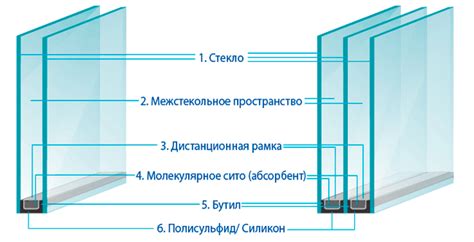 Особенности стеклопакетов и их устройство. Какой стеклопакет самый теплый