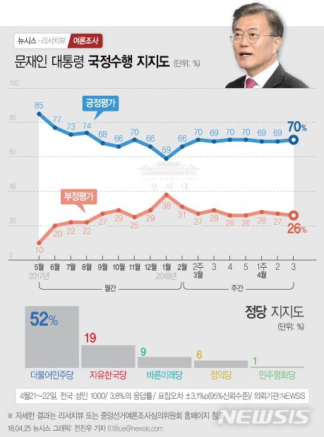 문재인 대통령 국정운영 지지율 및 정당지지도 리서치뷰 70 리얼미터 678 한국갤럽 70 한길리서치 728