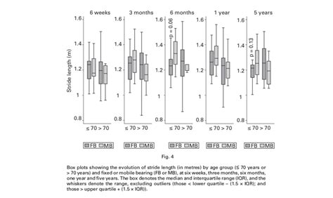 Box Plots Showing The Evolution Of Visual Analogue Score Vas For Pain Download Scientific