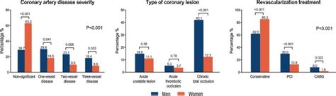 Sex Differences In Patients With Out Of Hospital Cardiac Arrest Without St Segment Elevation A