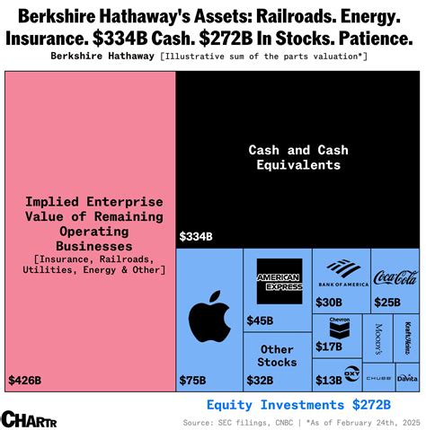 Warren Buffett Portfolio 8