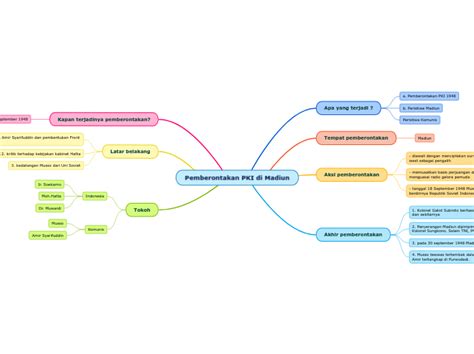 Pemberontakan Pki Di Madiun Mind Map