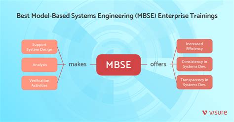 Best Model Based Systems Engineering Mbse Enterprise Trainings