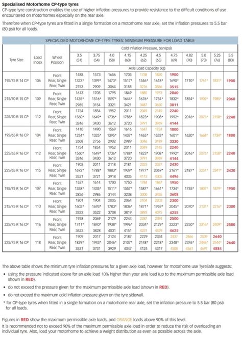 Motorhome Tyre Load And Inflation Tables Tyresafe