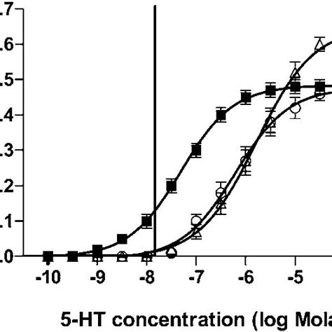 Contractile Effects Of 5 Hydroxytryptamine 5 Ht On Equine Digital