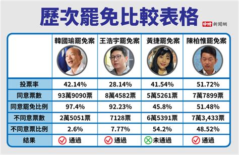 陳柏惟成首位遭罷免立委 投票率5172％刷新歷年罷免案記錄 政治 中時新聞網