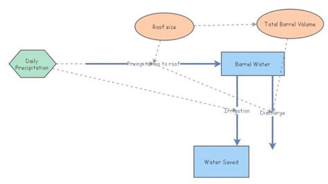 Watershed Model | Insight Maker