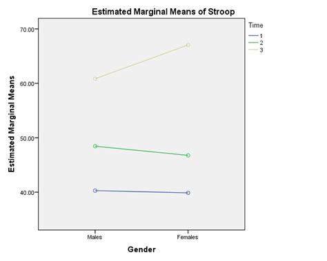 Mixed Anova No Effect But Interaction Cross Validated