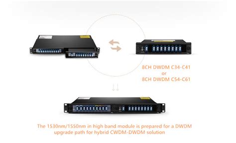 Fmu Dwdm Cwdm Hybrid Solution Fiber Optic Solutions