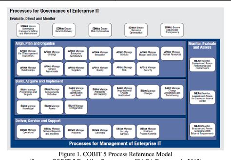 Pdf Process Capability Model Based On Cobit 5 Assessments Case Study